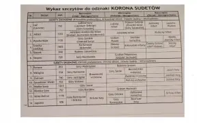 Lista 22 szczytów do odznaki Korona Sudetów. Znajdziesz tu nazwy gór, ich wysokość i przynależność do regionów.