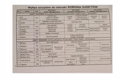 Lista 22 szczytów do odznaki Korona Sudetów. Znajdziesz tu nazwy gór, ich wysokość i przynależność do regionów.
