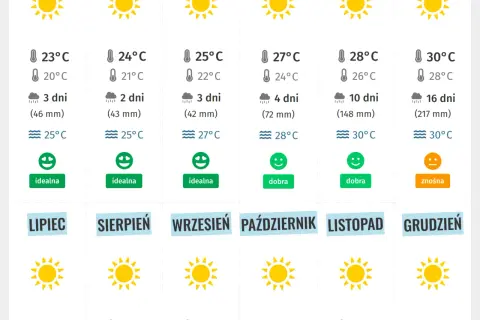 Najlepszy termin na wakacje w Miami. Unikaj sezonowych pułapek!