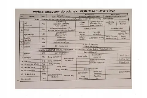 Lista 22 szczytów do odznaki Korona Sudetów. Znajdziesz tu nazwy gór, ich wysokość i przynależność do regionów.