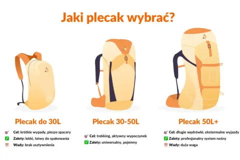 Jak spakować plecak na trzydniową trasę w górach? Porównanie plecaków 30L, 30-50L i 50L+ do różnych celów i długości wyjazdów.