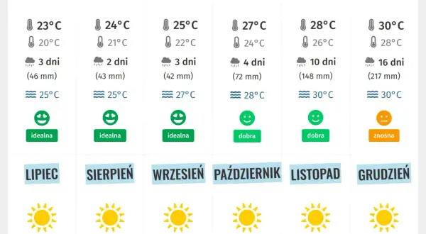 Najlepszy termin na wakacje w Miami. Unikaj sezonowych pułapek!