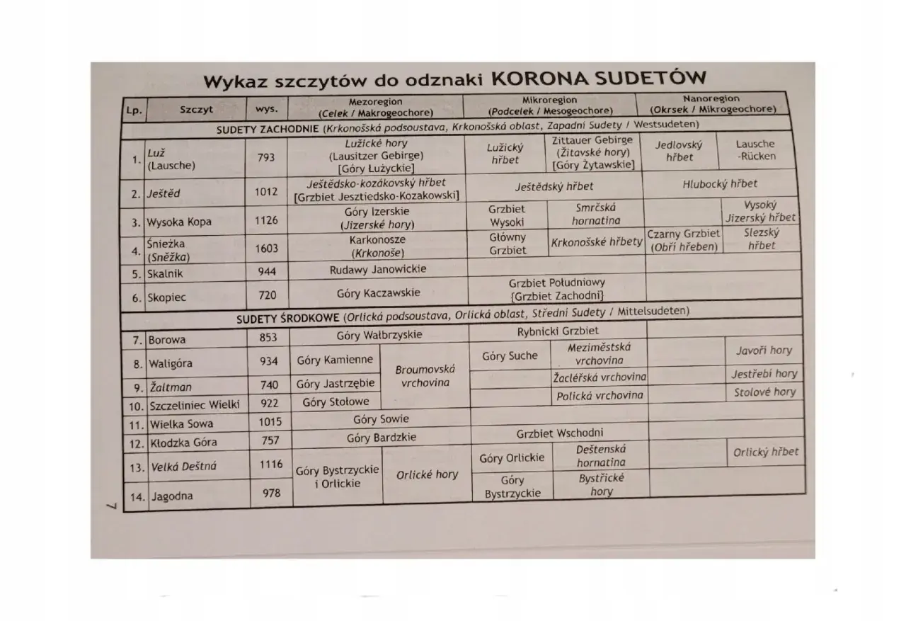 Lista 22 szczytów do odznaki Korona Sudetów. Znajdziesz tu nazwy gór, ich wysokość i przynależność do regionów.