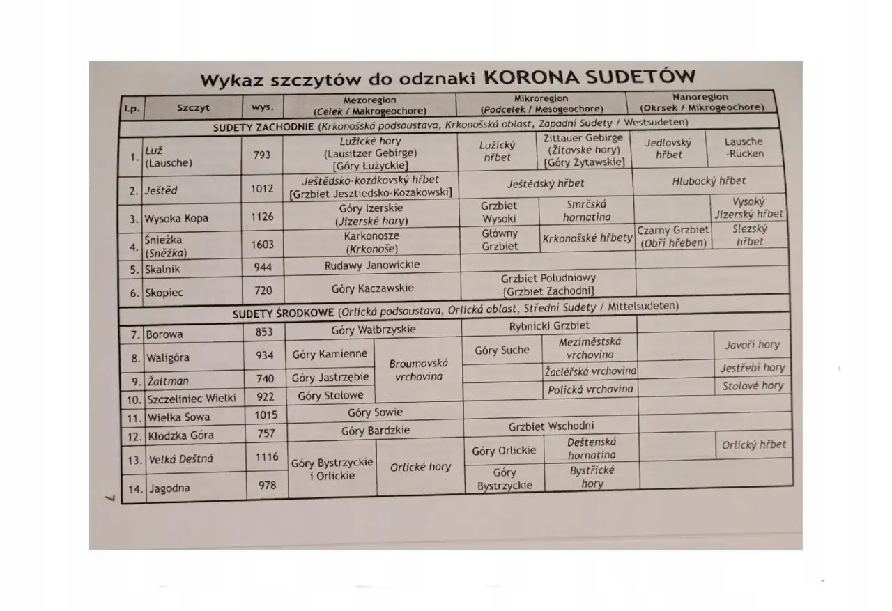 Lista 22 szczytów do odznaki Korona Sudetów. Znajdziesz tu nazwy gór, ich wysokość i przynależność do regionów.