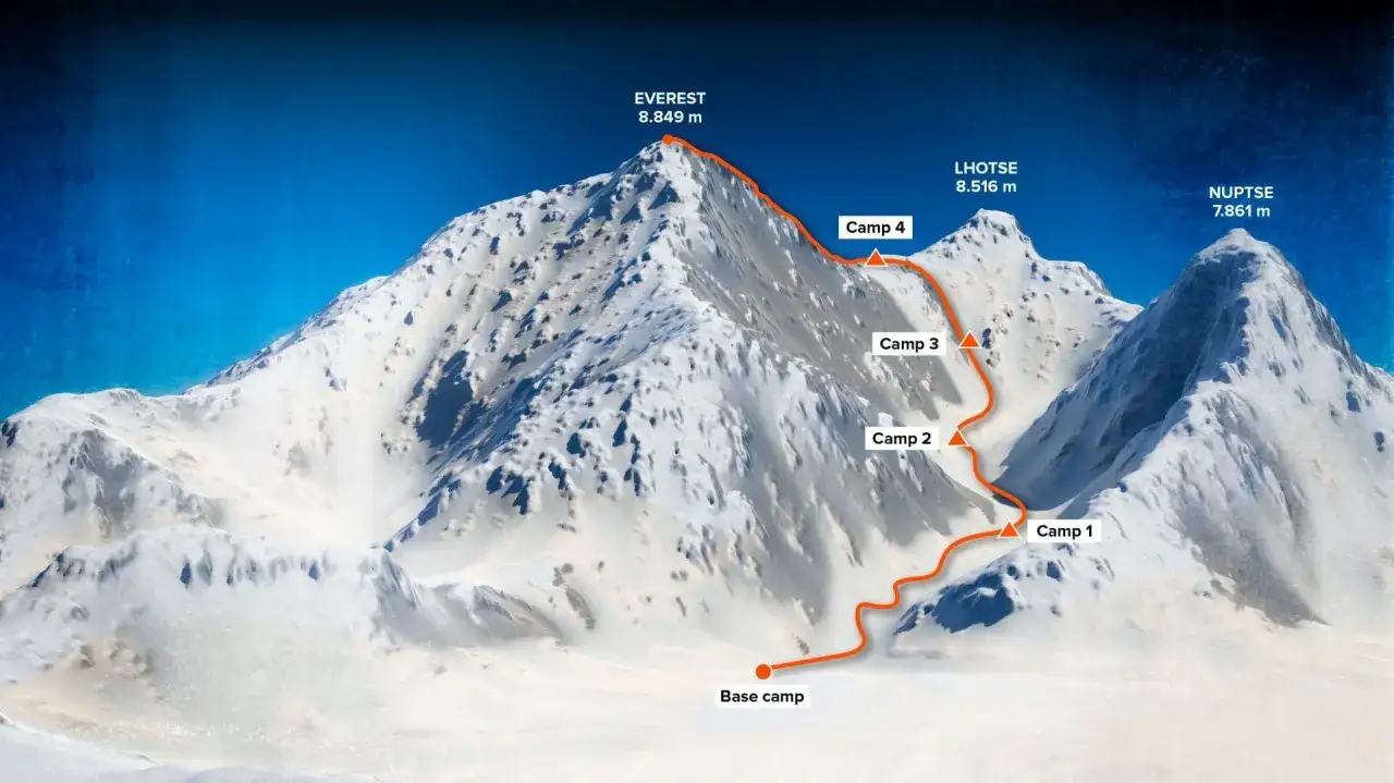 Trasa na Everest: od bazy do szczytu przez kolejne obozy. Ilustruje różnicę między wyprawą trekkingową a ekspedycją wysokogórską.