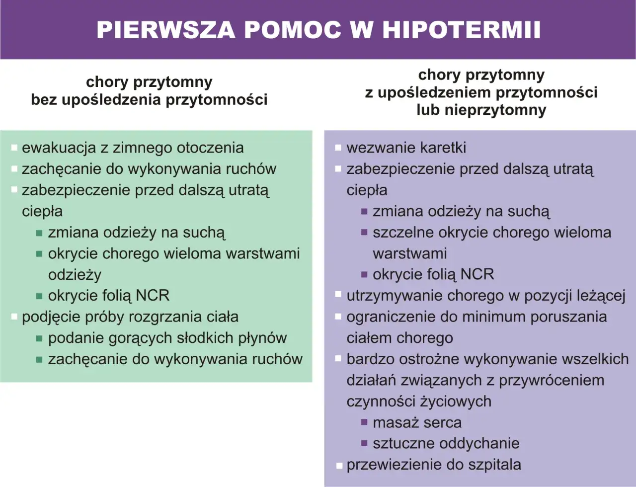 Pierwsza pomoc w hipotermii: objawy w górach latem, deszcz i silny wiatr. Ewakuacja, suche ubrania, okrycie folią NCR, ogrzewanie ciała.