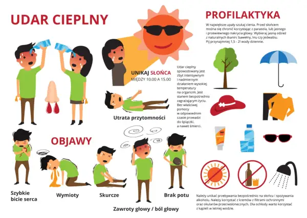 Objawy udaru słonecznego na bezleśnych szlakach Cyklad: szybkie bicie serca, wymioty, skurcze, brak potu, zawroty głowy, utrata przytomności.
