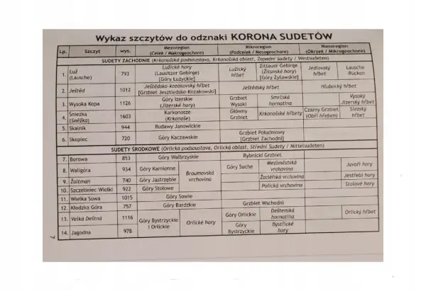Lista 22 szczytów do odznaki Korona Sudetów. Znajdziesz tu nazwy gór, ich wysokość i przynależność do regionów.