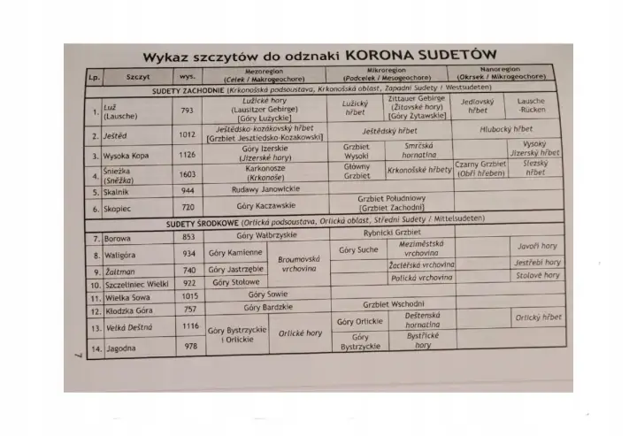 Lista 22 szczytów do odznaki Korona Sudetów. Znajdziesz tu nazwy gór, ich wysokość i przynależność do regionów.